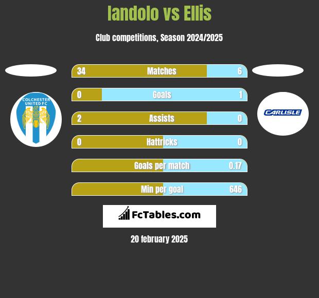 Iandolo vs Ellis h2h player stats