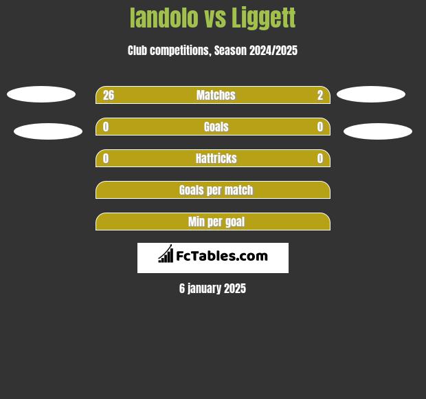 Iandolo vs Liggett h2h player stats