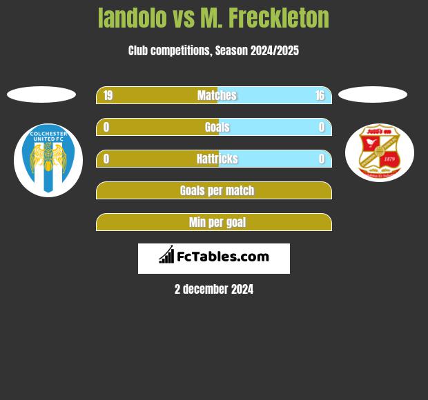 Iandolo vs M. Freckleton h2h player stats