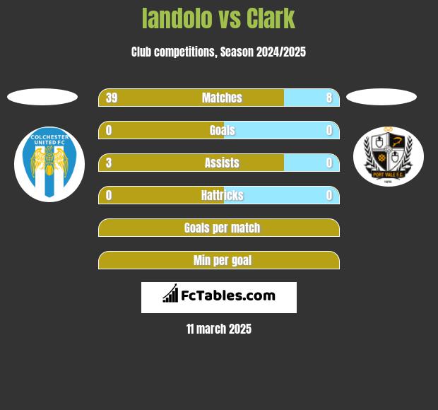 Iandolo vs Clark h2h player stats