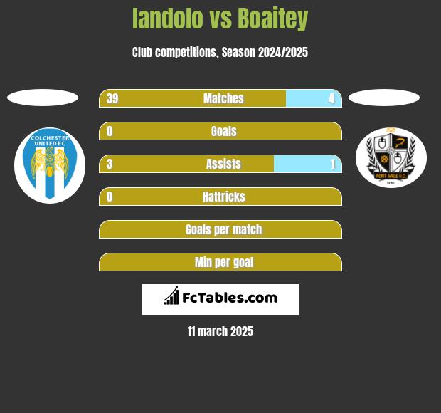 Iandolo vs Boaitey h2h player stats