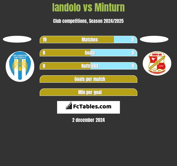 Iandolo vs Minturn h2h player stats