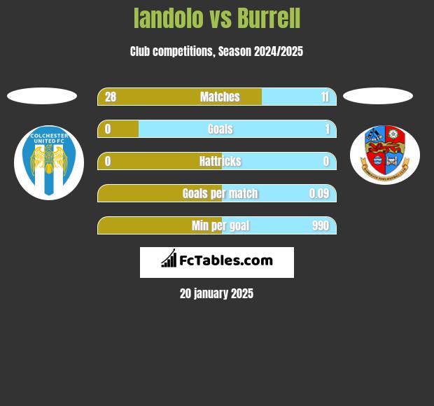 Iandolo vs Burrell h2h player stats