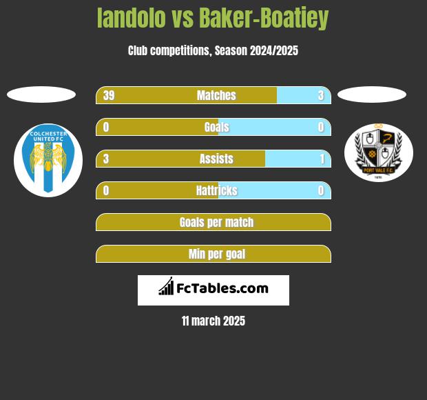 Iandolo vs Baker-Boatiey h2h player stats