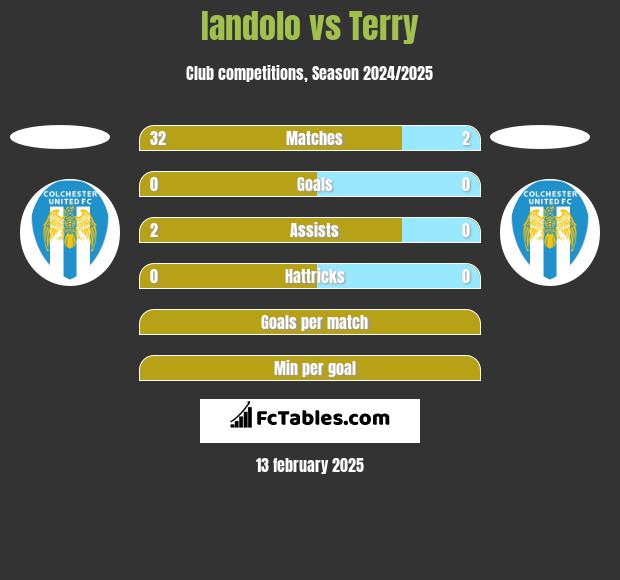 Iandolo vs Terry h2h player stats