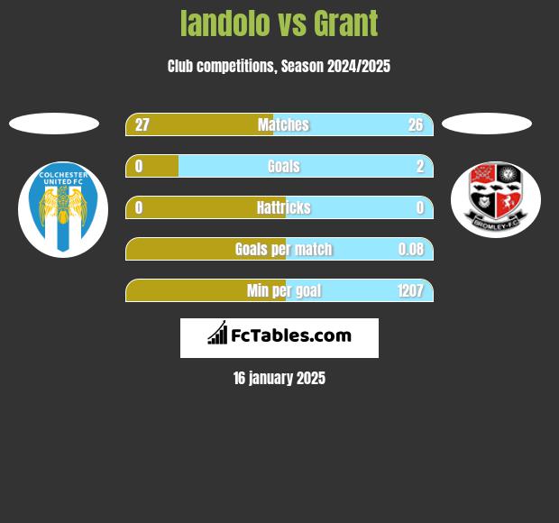 Iandolo vs Grant h2h player stats