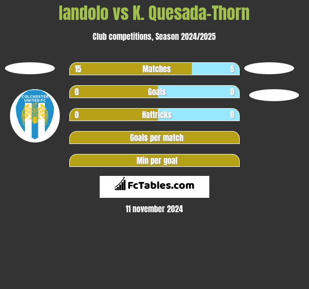 Iandolo vs K. Quesada-Thorn h2h player stats