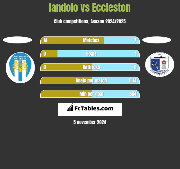 Iandolo vs Eccleston h2h player stats