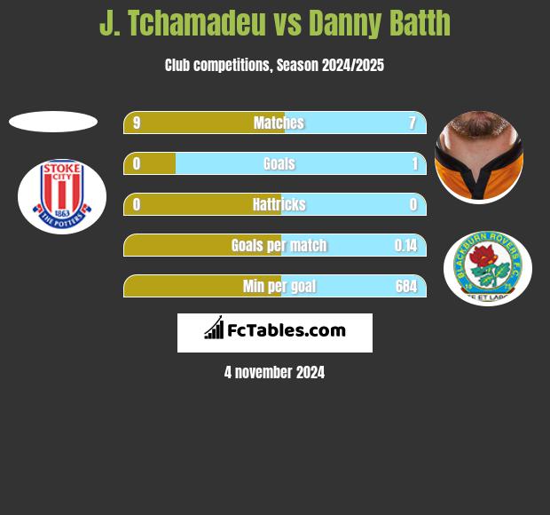 J. Tchamadeu vs Danny Batth h2h player stats