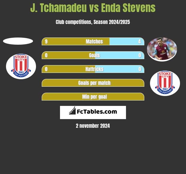 J. Tchamadeu vs Enda Stevens h2h player stats