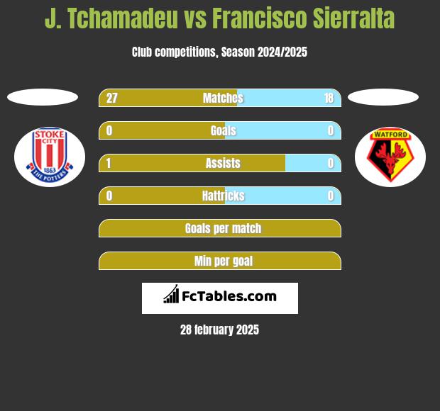 J. Tchamadeu vs Francisco Sierralta h2h player stats