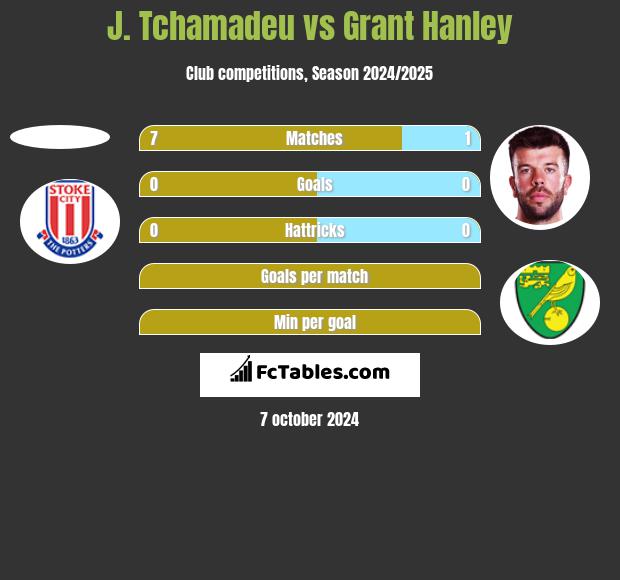 J. Tchamadeu vs Grant Hanley h2h player stats