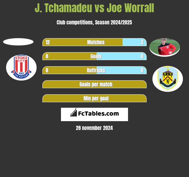 J. Tchamadeu vs Joe Worrall h2h player stats