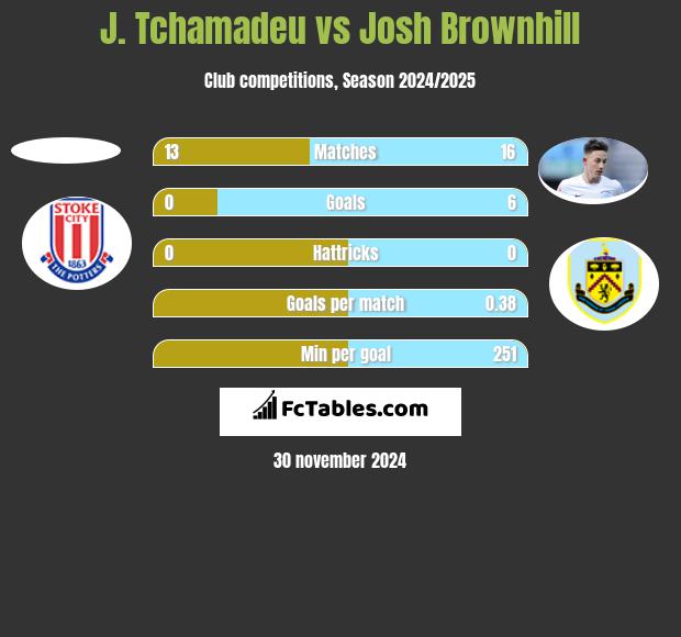 J. Tchamadeu vs Josh Brownhill h2h player stats