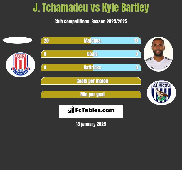 J. Tchamadeu vs Kyle Bartley h2h player stats