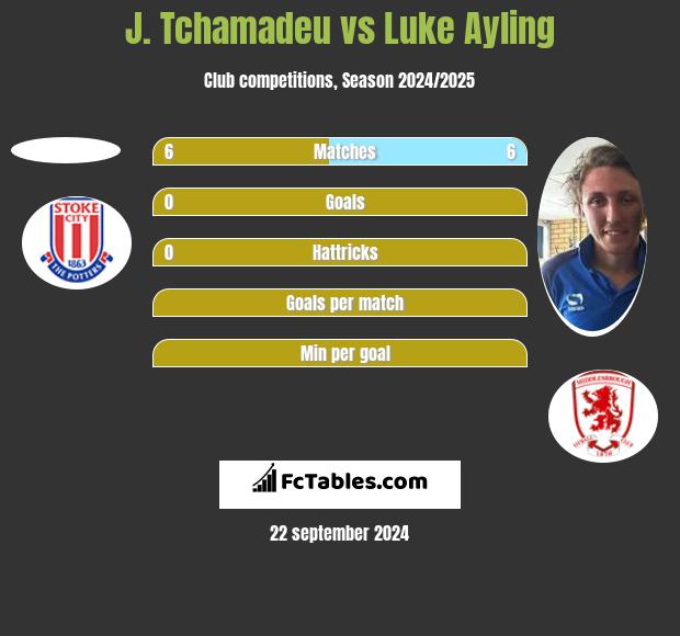 J. Tchamadeu vs Luke Ayling h2h player stats