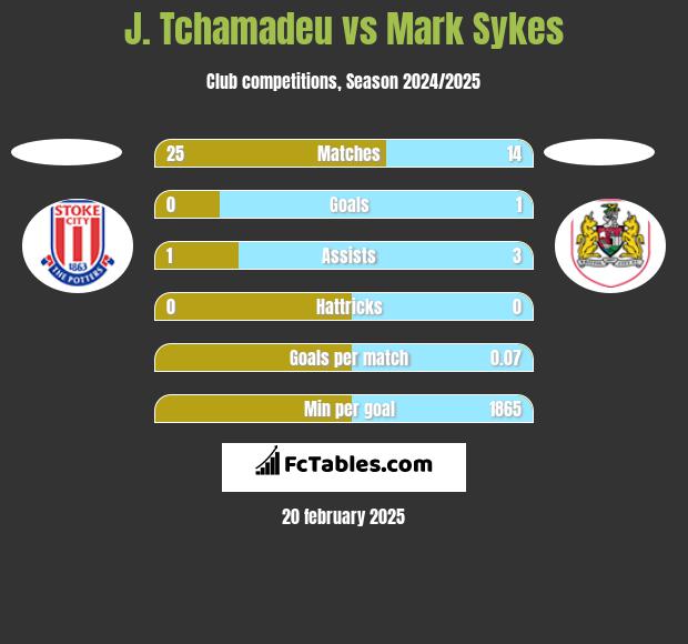 J. Tchamadeu vs Mark Sykes h2h player stats