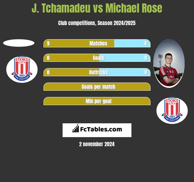 J. Tchamadeu vs Michael Rose h2h player stats