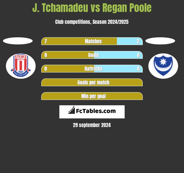 J. Tchamadeu vs Regan Poole h2h player stats