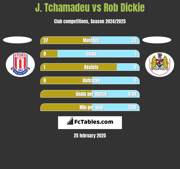 J. Tchamadeu vs Rob Dickie h2h player stats