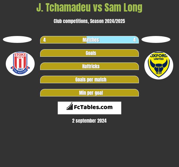 J. Tchamadeu vs Sam Long h2h player stats