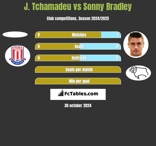 J. Tchamadeu vs Sonny Bradley h2h player stats