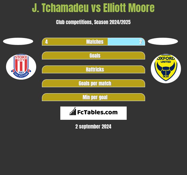 J. Tchamadeu vs Elliott Moore h2h player stats