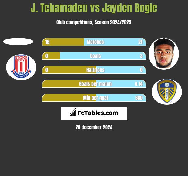 J. Tchamadeu vs Jayden Bogle h2h player stats