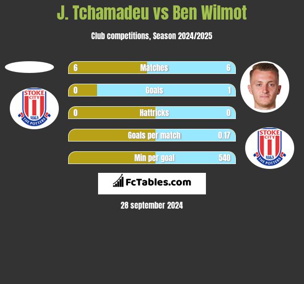 J. Tchamadeu vs Ben Wilmot h2h player stats