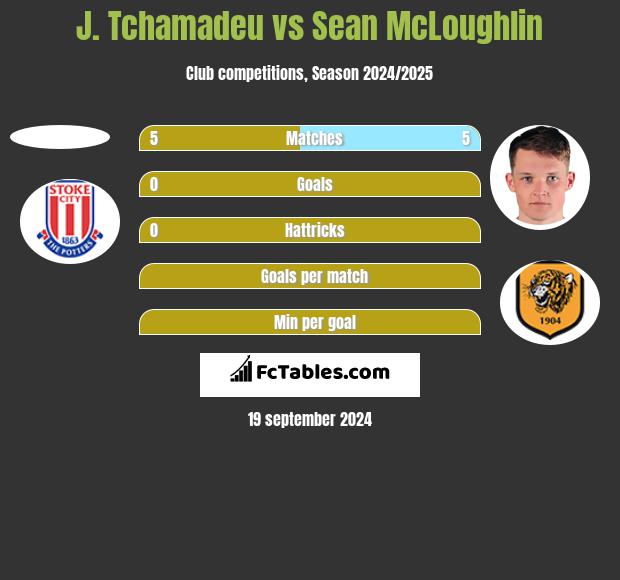 J. Tchamadeu vs Sean McLoughlin h2h player stats