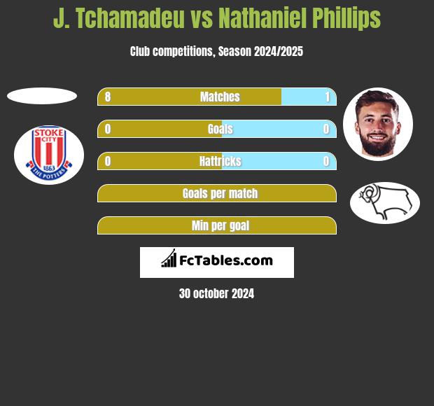 J. Tchamadeu vs Nathaniel Phillips h2h player stats