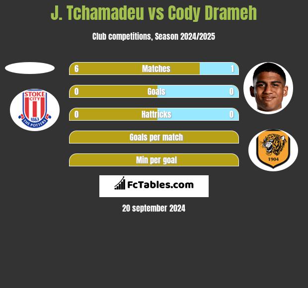 J. Tchamadeu vs Cody Drameh h2h player stats