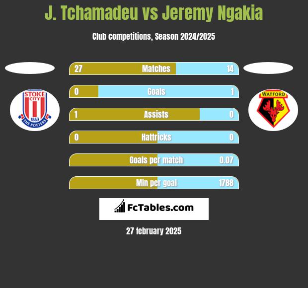 J. Tchamadeu vs Jeremy Ngakia h2h player stats