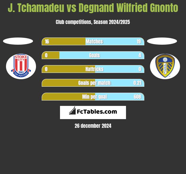 J. Tchamadeu vs Degnand Wilfried Gnonto h2h player stats