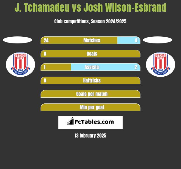 J. Tchamadeu vs Josh Wilson-Esbrand h2h player stats