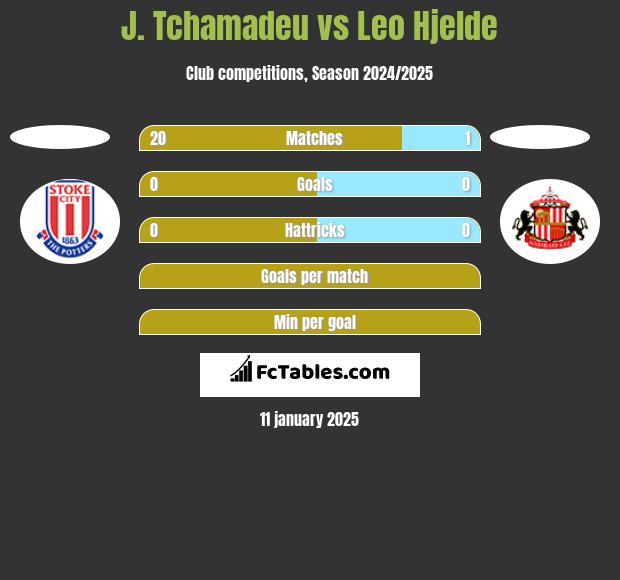 J. Tchamadeu vs Leo Hjelde h2h player stats