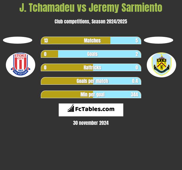 J. Tchamadeu vs Jeremy Sarmiento h2h player stats