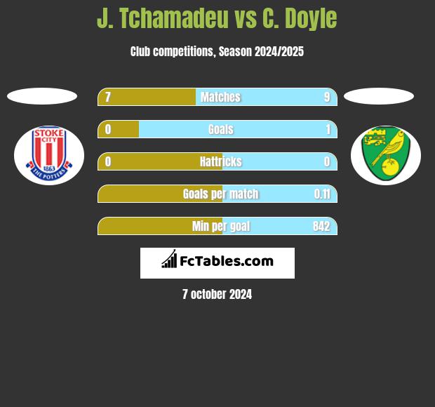 J. Tchamadeu vs C. Doyle h2h player stats