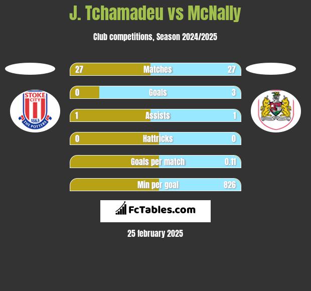 J. Tchamadeu vs McNally h2h player stats