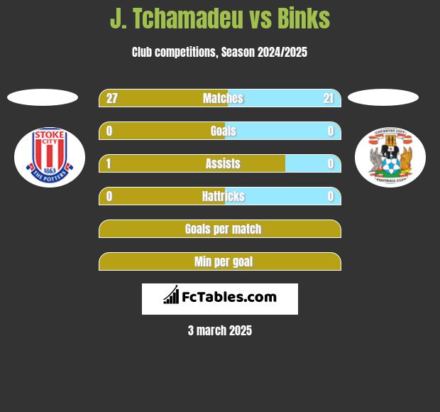 J. Tchamadeu vs Binks h2h player stats