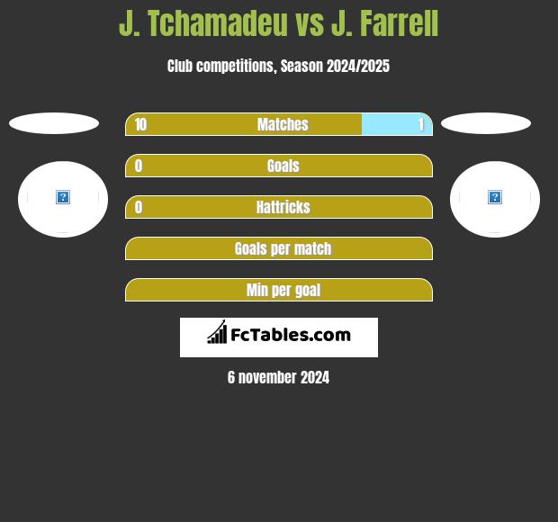 J. Tchamadeu vs J. Farrell h2h player stats