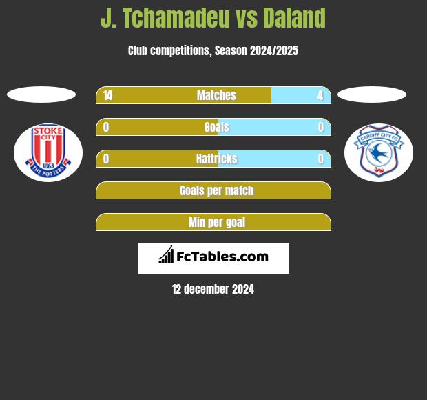 J. Tchamadeu vs Daland h2h player stats