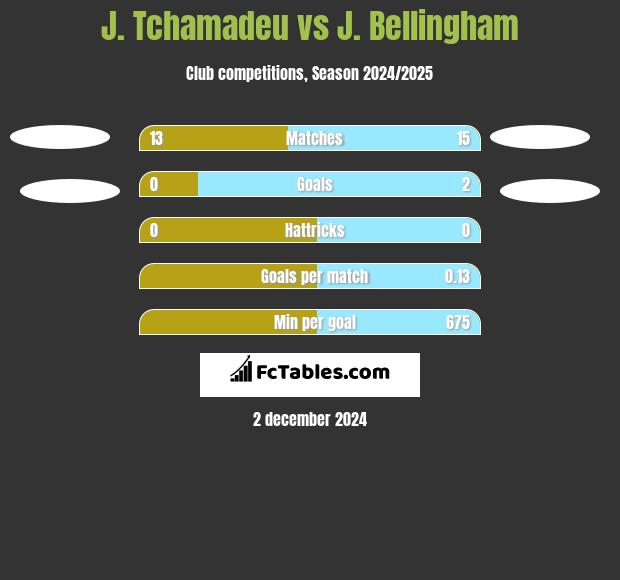 J. Tchamadeu vs J. Bellingham h2h player stats