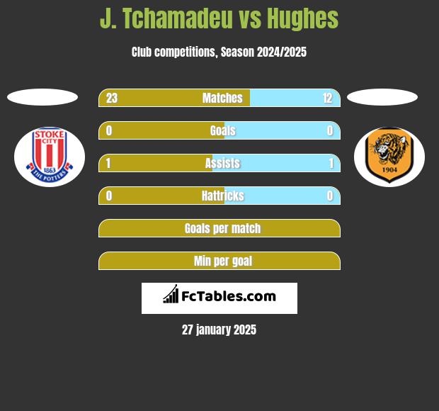 J. Tchamadeu vs Hughes h2h player stats