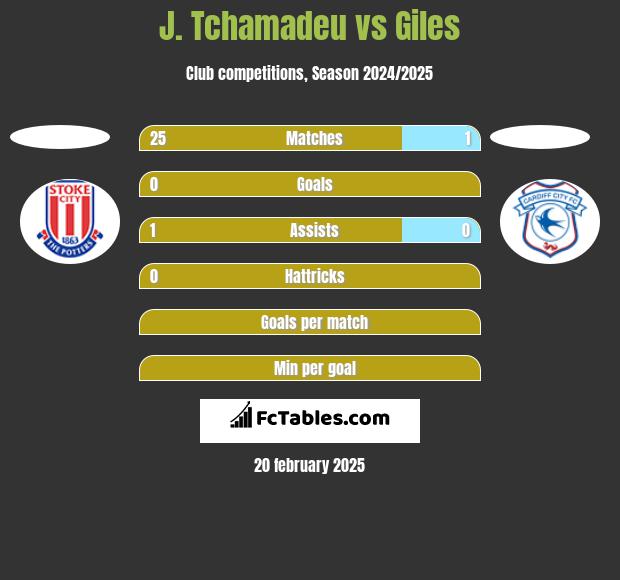 J. Tchamadeu vs Giles h2h player stats