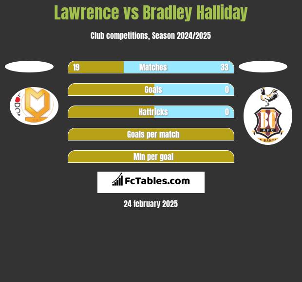 Lawrence vs Bradley Halliday h2h player stats