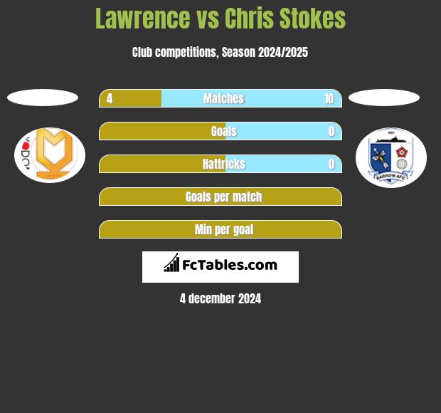 Lawrence vs Chris Stokes h2h player stats