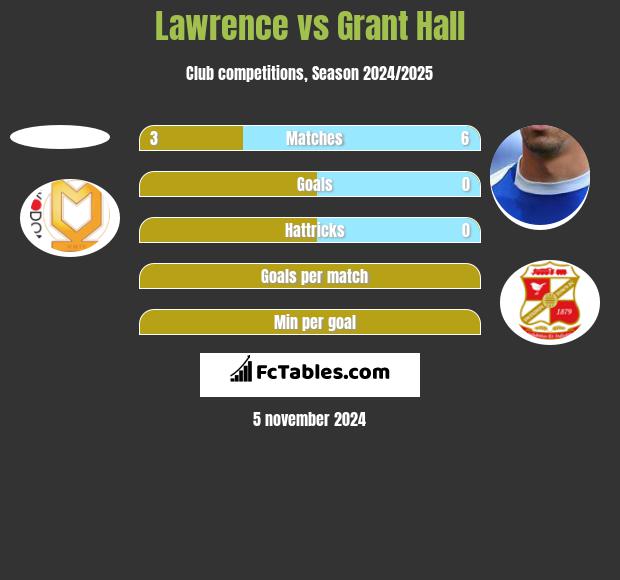 Lawrence vs Grant Hall h2h player stats