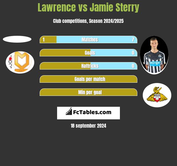 Lawrence vs Jamie Sterry h2h player stats