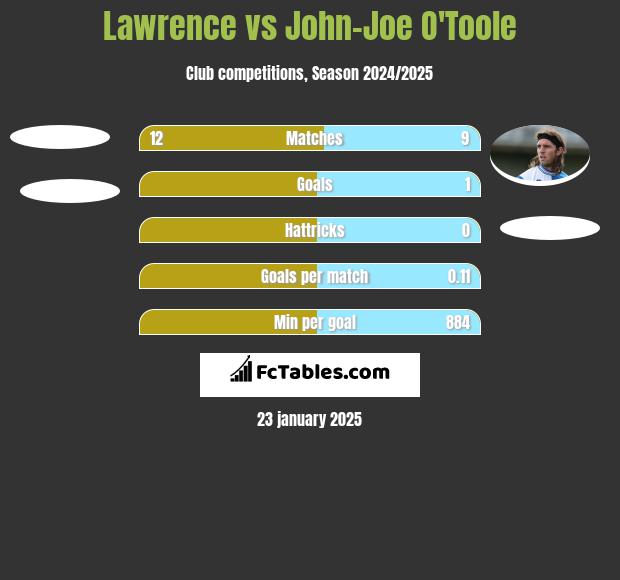 Lawrence vs John-Joe O'Toole h2h player stats